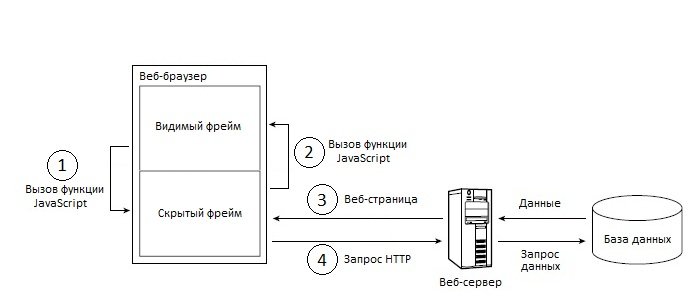 Метод скрытых фреймов